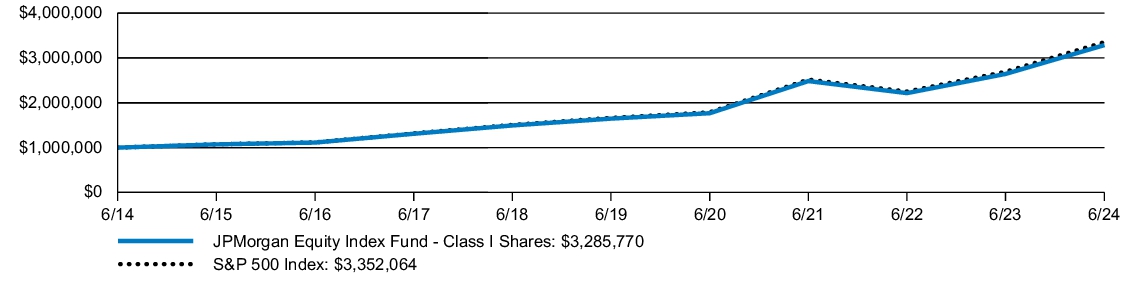 Fund Performance - Growth of 10K