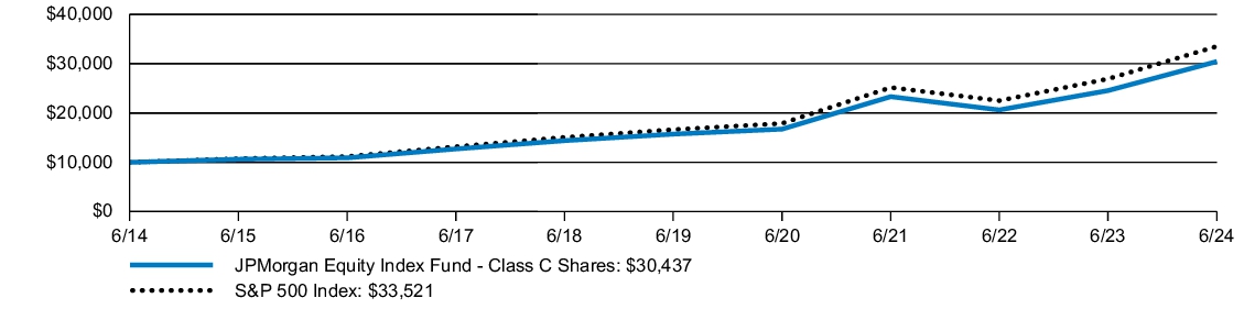 Fund Performance - Growth of 10K