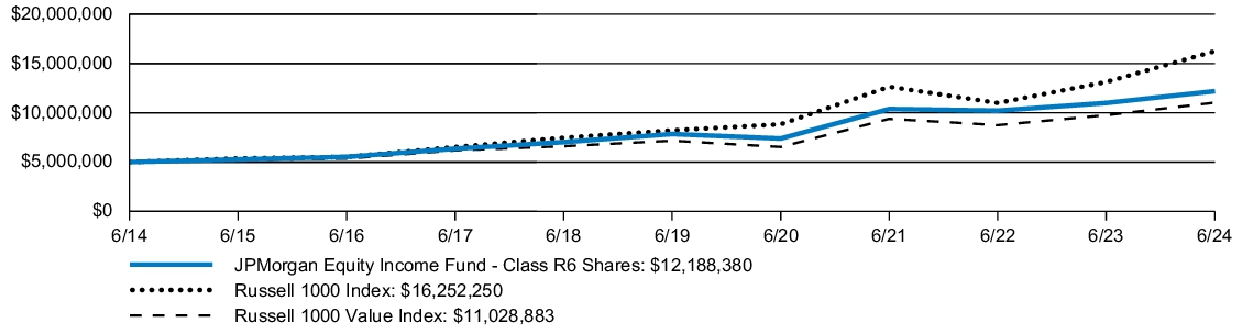 Fund Performance - Growth of 10K