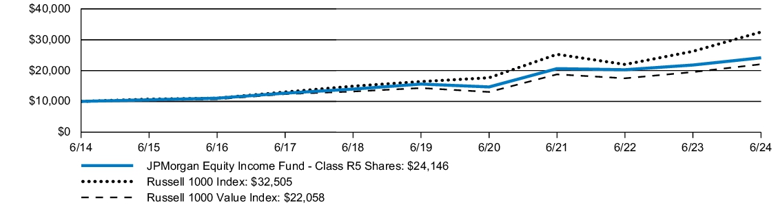 Fund Performance - Growth of 10K