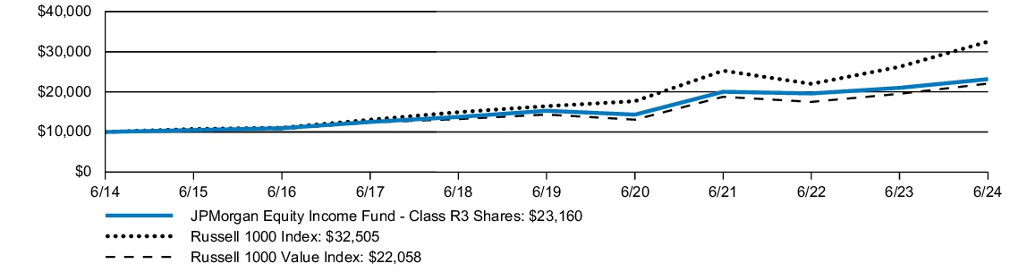 Fund Performance - Growth of 10K