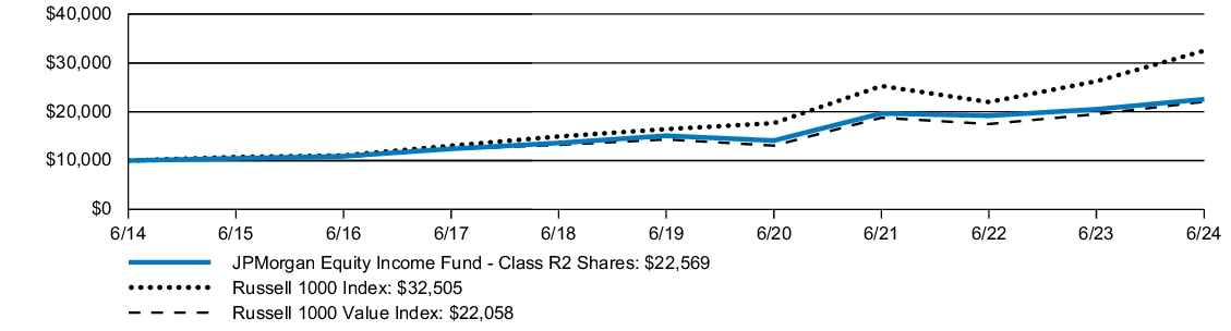 Fund Performance - Growth of 10K