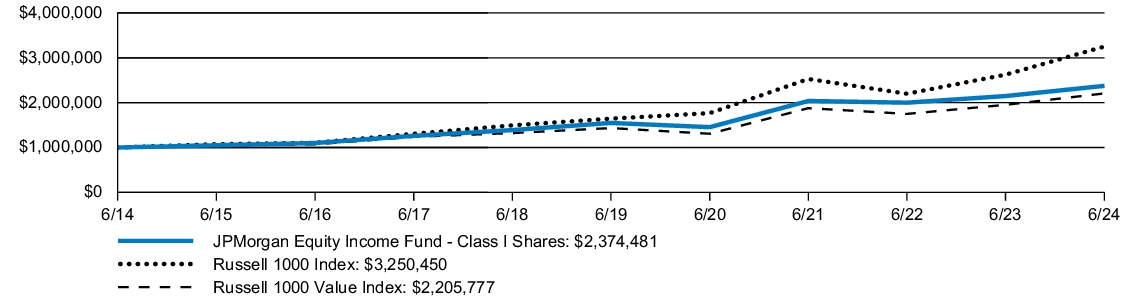 Fund Performance - Growth of 10K