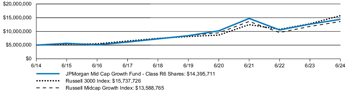 Fund Performance - Growth of 10K