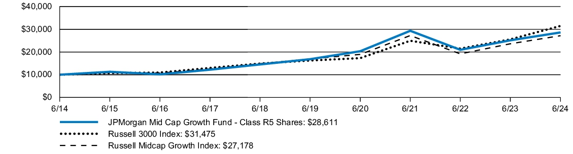 Fund Performance - Growth of 10K