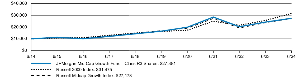 Fund Performance - Growth of 10K