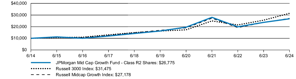 Fund Performance - Growth of 10K