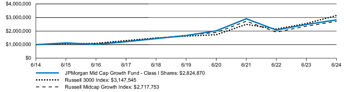 Fund Performance - Growth of 10K