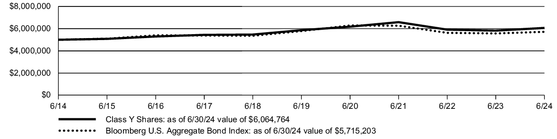 Fund Performance - Growth of 10K