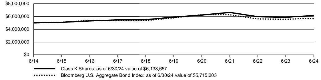 Fund Performance - Growth of 10K