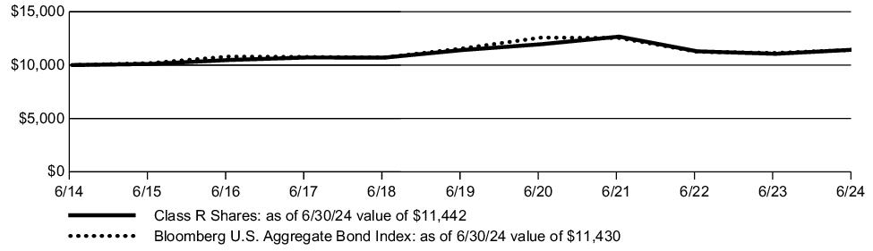 Fund Performance - Growth of 10K