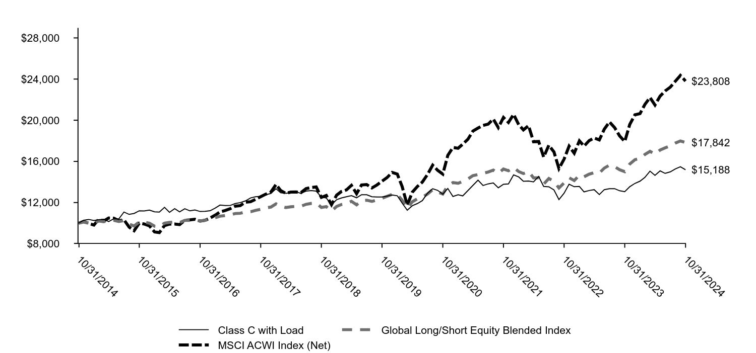 Growth of 10K Chart