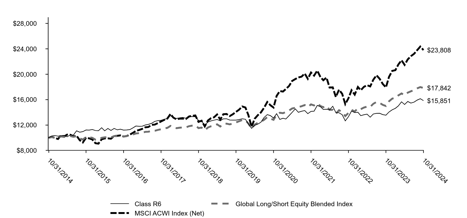 Growth of 10K Chart