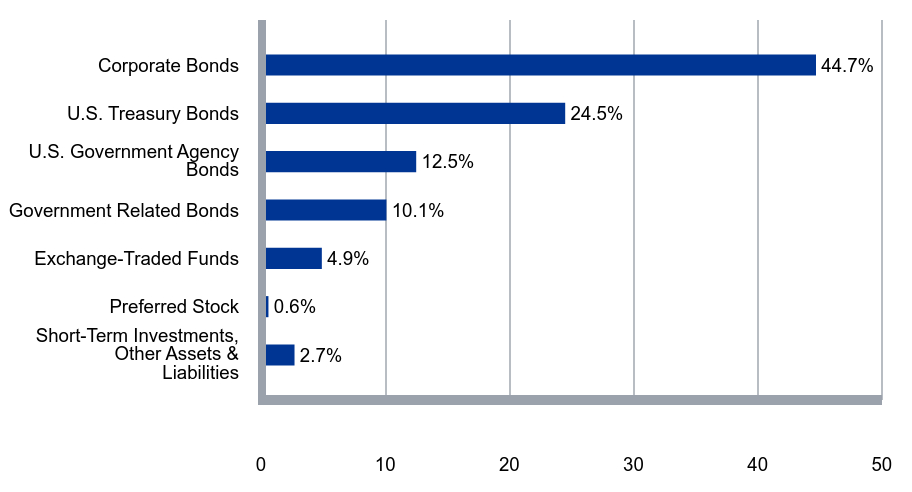 A graphical representation of Investments made.