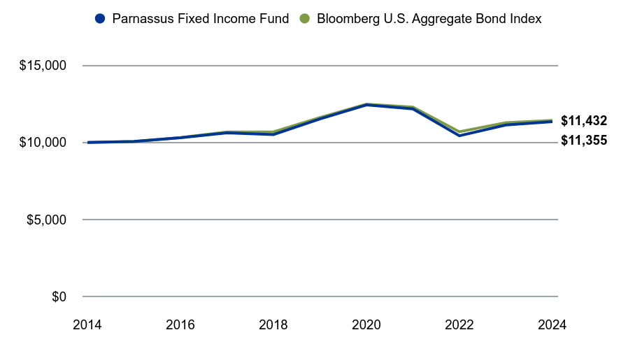 A line chart as described in the following paragraph.