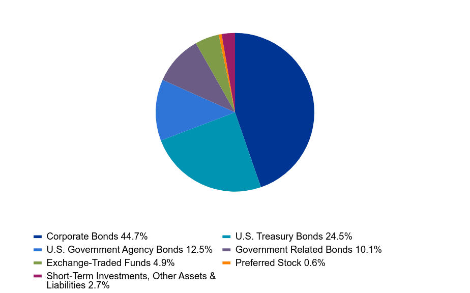 A graphical representation of Investments made.