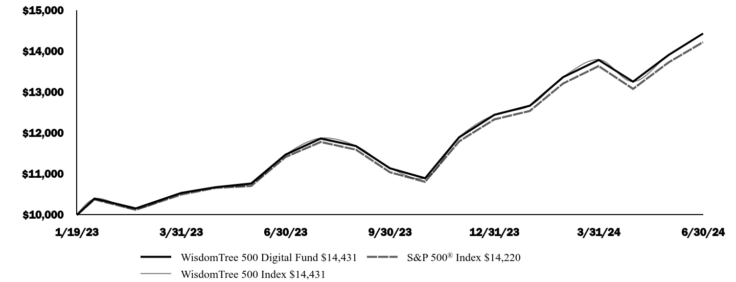 Growth of 10K Chart