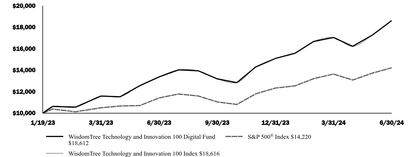 Growth of 10K Chart