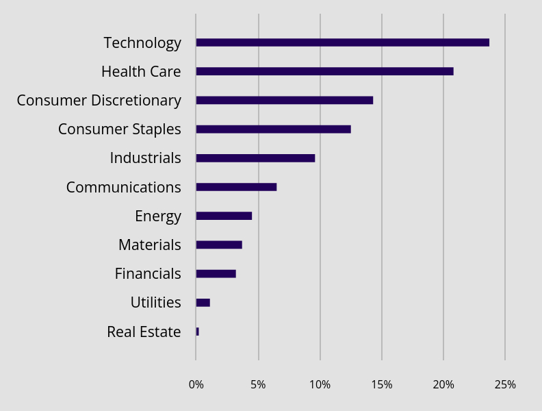 Group By Sector Chart