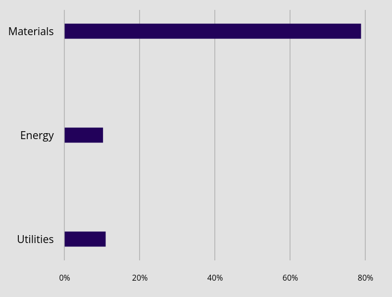 Group By Sector Chart