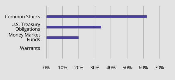 Group By Asset Type Chart