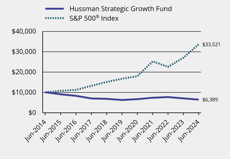 Growth of 10K Chart