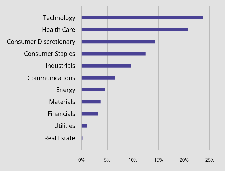 Group By Sector Chart