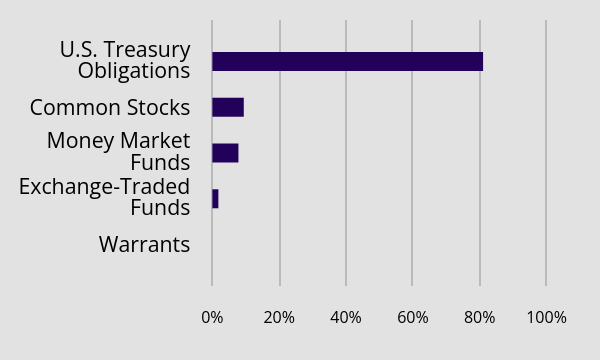 Group By Asset Type Chart