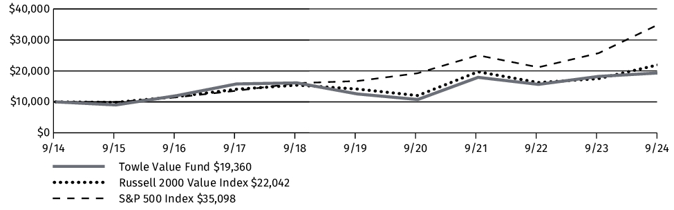 Fund Performance - Growth of 10K