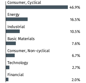 Graphical Representation - Allocation 2 Chart