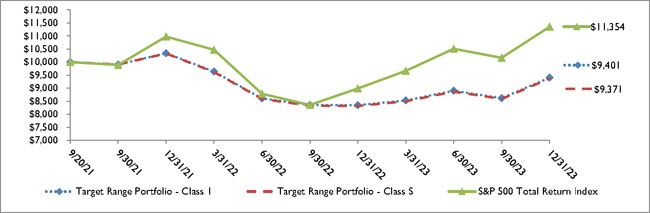 (LINE GRAPH)