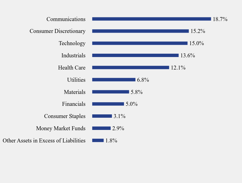 Group By Sector Chart