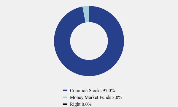 Group By Asset Type Chart