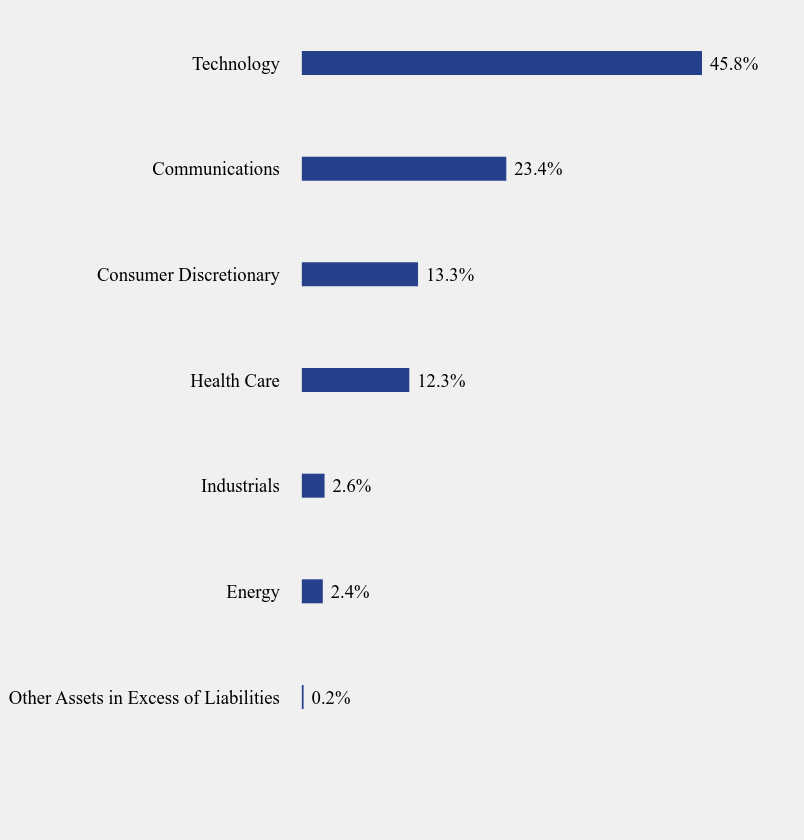 Group By Sector Chart