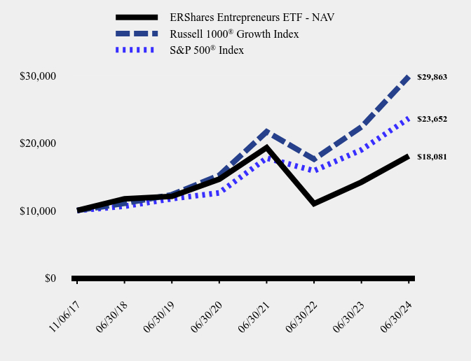 Growth of 10K Chart