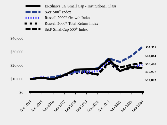 Growth of 10K Chart