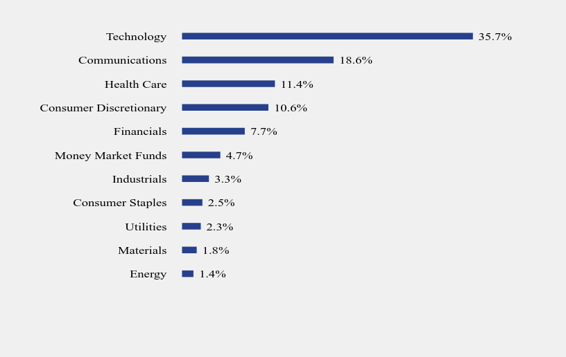 Group By Sector Chart