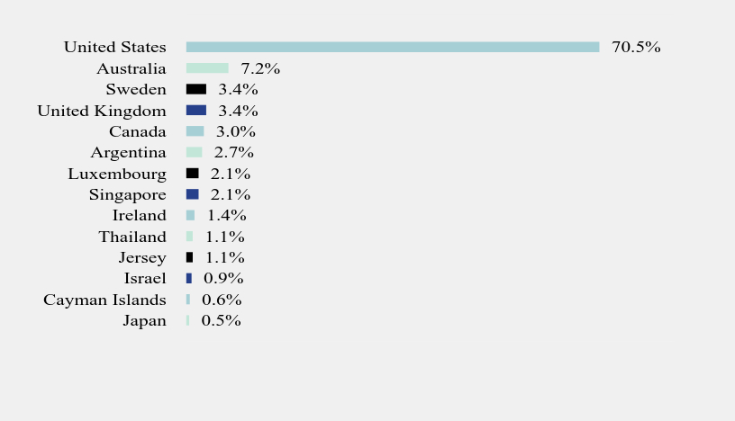 Group By Country Chart