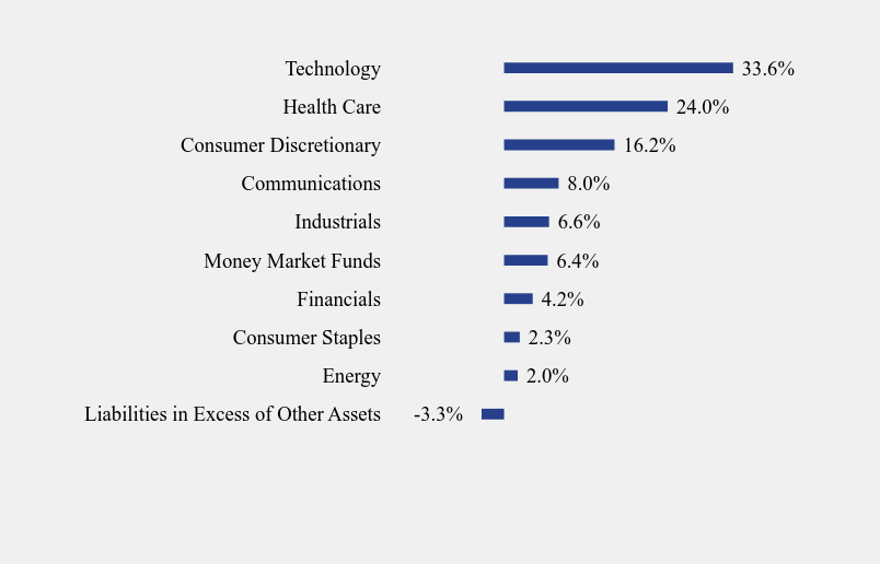 Group By Sector Chart