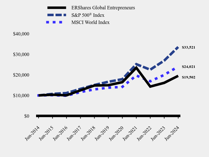 Growth of 10K Chart