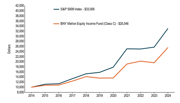 10KLineChartData(S&P 500® Index[BroadBasedIndex]|2014-05-31:10000,2015-05-31:11179,2016-05-31:11370,2017-05-31:13354,2018-05-31:15274,2019-05-31:15851,2020-05-31:17885,2021-05-31:25094,2022-05-31:25019,2023-05-31:25752,2024-05-31:33006|BNY Mellon Equity Income Fund (Class C)|2014-05-31:10000,2015-05-31:10759,2016-05-31:10845,2017-05-31:12401,2018-05-31:14169,2019-05-31:13588,2020-05-31:13637,2021-05-31:19115,2022-05-31:20241,2023-05-31:19616,2024-05-31:25546)