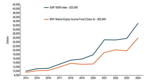 10KLineChartData(S&P 500® Index[BroadBasedIndex]|2014-05-31:10000,2015-05-31:11179,2016-05-31:11370,2017-05-31:13354,2018-05-31:15274,2019-05-31:15851,2020-05-31:17885,2021-05-31:25094,2022-05-31:25019,2023-05-31:25752,2024-05-31:33006|BNY Mellon Equity Income Fund (Class A)|2014-05-31:9425,2015-05-31:10218,2016-05-31:10375,2017-05-31:11950,2018-05-31:13760,2019-05-31:13298,2020-05-31:13439,2021-05-31:18984,2022-05-31:20260,2023-05-31:19780,2024-05-31:25949)