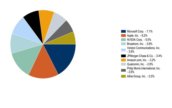 LargestHoldingsData(Microsoft Corp.:7.1,[Apple, Inc.]:6.2,NVIDIA Corp.:5.5,[Broadcom, Inc.]:3.9,[Verizon Communications, Inc.]:3.9,JPMorgan Chase & Co.:3.4,[Amazon.com, Inc.]:3.2,[Qualcomm, Inc.]:2.9,[Philip Morris International, Inc.]:2.6,[Altria Group, Inc.]:2.5)