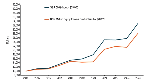 10KLineChartData(S&P 500® Index[BroadBasedIndex]|2014-05-31:10000,2015-05-31:11179,2016-05-31:11370,2017-05-31:13354,2018-05-31:15274,2019-05-31:15851,2020-05-31:17885,2021-05-31:25094,2022-05-31:25019,2023-05-31:25752,2024-05-31:33006|BNY Mellon Equity Income Fund (Class I)|2014-05-31:10000,2015-05-31:10861,2016-05-31:11056,2017-05-31:12775,2018-05-31:14744,2019-05-31:14284,2020-05-31:14473,2021-05-31:20498,2022-05-31:21927,2023-05-31:21462,2024-05-31:28225)