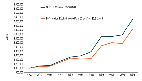 10KLineChartData(S&P 500® Index[BroadBasedIndex]|2014-05-31:1000000,2015-05-31:1117900,2016-05-31:1137016,2017-05-31:1335425,2018-05-31:1527459,2019-05-31:1585197,2020-05-31:1788578,2021-05-31:2509554,2022-05-31:2502025,2023-05-31:2575334,2024-05-31:3300801|BNY Mellon Equity Income Fund (Class Y)|2014-05-31:1000000,2015-05-31:1085000,2016-05-31:1105073,2017-05-31:1281111,2018-05-31:1479555,2019-05-31:1436056,2020-05-31:1456017,2021-05-31:2062594,2022-05-31:2206357,2023-05-31:2160244,2024-05-31:2842449)