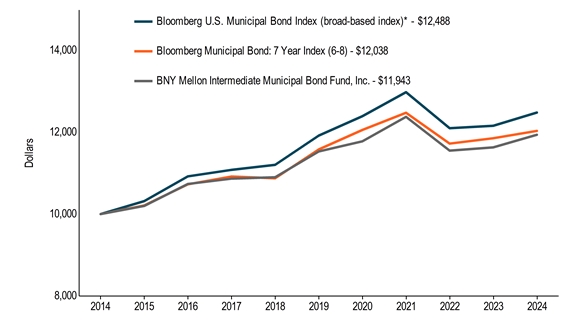 10KLineChartData(Bloomberg U.S. Municipal Bond Index (broad-based index)*[BroadBasedIndex]|2014-05-31:10000,2015-05-31:10318,2016-05-31:10924,2017-05-31:11083,2018-05-31:11206,2019-05-31:11923,2020-05-31:12398,2021-05-31:12986,2022-05-31:12104,2023-05-31:12163,2024-05-31:12488|Bloomberg Municipal Bond: 7 Year Index (6-8)[AdditionalIndex]|2014-05-31:10000,2015-05-31:10212,2016-05-31:10729,2017-05-31:10920,2018-05-31:10877,2019-05-31:11583,2020-05-31:12061,2021-05-31:12482,2022-05-31:11727,2023-05-31:11858,2024-05-31:12038|BNY Mellon Intermediate Municipal Bond Fund, Inc.|2014-05-31:10000,2015-05-31:10200,2016-05-31:10738,2017-05-31:10869,2018-05-31:10903,2019-05-31:11534,2020-05-31:11782,2021-05-31:12382,2022-05-31:11554,2023-05-31:11634,2024-05-31:11943)