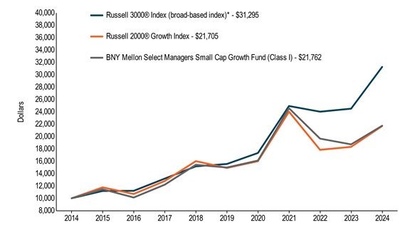 10KLineChartData(Russell 3000® Index (broad-based index)*[BroadBasedIndex]|2014-05-31:10000,2015-05-31:11186,2016-05-31:11211,2017-05-31:13194,2018-05-31:15181,2019-05-31:15561,2020-05-31:17344,2021-05-31:24960,2022-05-31:24041,2023-05-31:24529,2024-05-31:31295|Russell 2000® Growth Index[AdditionalIndex]|2014-05-31:10000,2015-05-31:11773,2016-05-31:10698,2017-05-31:12807,2018-05-31:16019,2019-05-31:14917,2020-05-31:16009,2021-05-31:24036,2022-05-31:17856,2023-05-31:18335,2024-05-31:21705|BNY Mellon Select Managers Small Cap Growth Fund (Class I)|2014-05-31:10000,2015-05-31:11469,2016-05-31:10126,2017-05-31:12206,2018-05-31:15431,2019-05-31:14987,2020-05-31:16114,2021-05-31:24595,2022-05-31:19674,2023-05-31:18741,2024-05-31:21762)