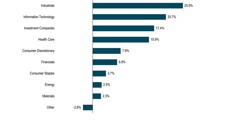 HoldingsByIndustrySectorData(Other:-2.8,Materials:2.3,Energy:2.5,Consumer Staples:3.7,Financials:6.9,Consumer Discretionary:7.9,Health Care:15.9,Investment Companies:17.4,Information Technology:20.7,Industrials:25.5)