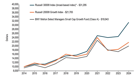 10KLineChartData(Russell 3000® Index (broad-based index)*[BroadBasedIndex]|2014-05-31:10000,2015-05-31:11186,2016-05-31:11211,2017-05-31:13194,2018-05-31:15181,2019-05-31:15561,2020-05-31:17344,2021-05-31:24960,2022-05-31:24041,2023-05-31:24529,2024-05-31:31295|Russell 2000® Growth Index[AdditionalIndex]|2014-05-31:10000,2015-05-31:11773,2016-05-31:10698,2017-05-31:12807,2018-05-31:16019,2019-05-31:14917,2020-05-31:16009,2021-05-31:24036,2022-05-31:17856,2023-05-31:18335,2024-05-31:21705|BNY Mellon Select Managers Small Cap Growth Fund (Class A)|2014-05-31:9425,2015-05-31:10773,2016-05-31:9481,2017-05-31:11400,2018-05-31:14370,2019-05-31:13923,2020-05-31:14924,2021-05-31:22717,2022-05-31:18110,2023-05-31:17223,2024-05-31:19943)