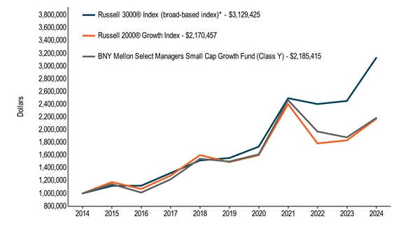 10KLineChartData(Russell 3000® Index (broad-based index)*[BroadBasedIndex]|2014-05-31:1000000,2015-05-31:1118600,2016-05-31:1121061,2017-05-31:1319377,2018-05-31:1518075,2019-05-31:1556027,2020-05-31:1734348,2021-05-31:2495900,2022-05-31:2404051,2023-05-31:2452853,2024-05-31:3129425|Russell 2000® Growth Index[AdditionalIndex]|2014-05-31:1000000,2015-05-31:1177300,2016-05-31:1069813,2017-05-31:1280673,2018-05-31:1601866,2019-05-31:1491658,2020-05-31:1600847,2021-05-31:2403512,2022-05-31:1785569,2023-05-31:1833422,2024-05-31:2170457|BNY Mellon Select Managers Small Cap Growth Fund (Class Y)|2014-05-31:1000000,2015-05-31:1146600,2016-05-31:1012677,2017-05-31:1221288,2018-05-31:1544441,2019-05-31:1500579,2020-05-31:1614023,2021-05-31:2465097,2022-05-31:1972078,2023-05-31:1880574,2024-05-31:2185415)